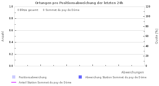 Diagramme: Ortungen pro Positionsabweichung