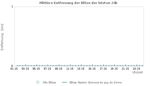 Diagramme: Mittlere Entfernung der Blitze