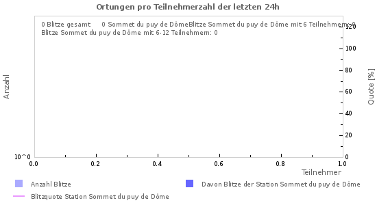 Diagramme: Ortungen pro Teilnehmerzahl