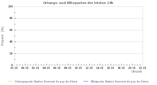 Diagramme: Ortungs- und Blitzquoten