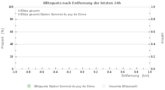 Diagramme: Blitzquote nach Entfernung