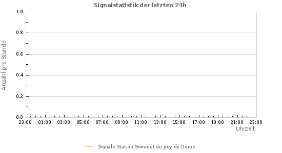 Diagramme: Signalstatistik