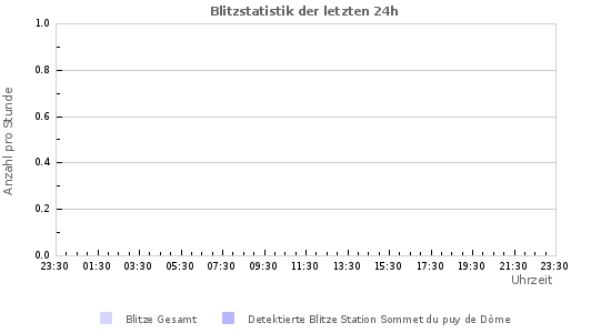 Diagramme: Blitzstatistik