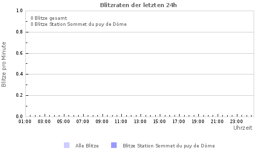 Diagramme: Blitzraten