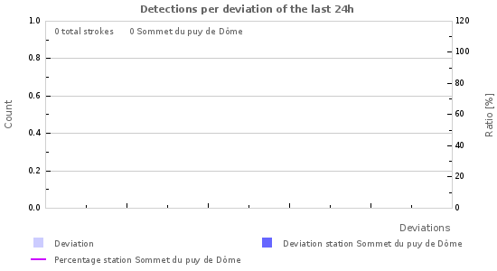 Graphs: Detections per deviation