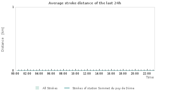 Graphs: Average stroke distance