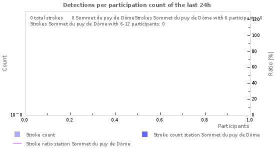 Graphs: Detections per participation count