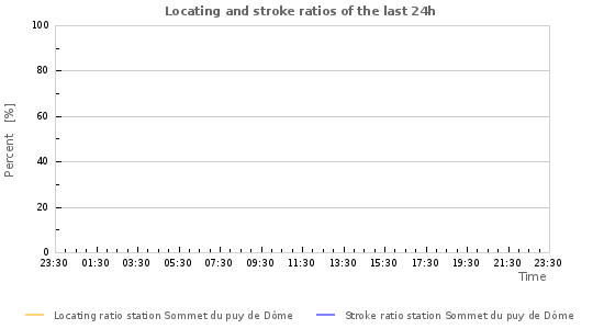 Graphs: Locating and stroke ratios