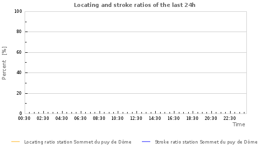 Graphs: Locating and stroke ratios