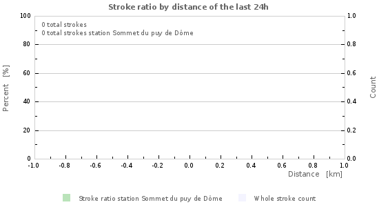 Graphs: Stroke ratio by distance