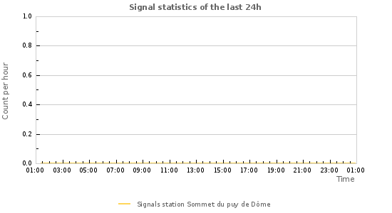 Graphs: Signal statistics