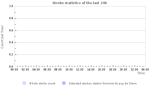 Graphs: Stroke statistics