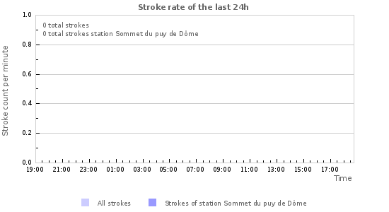 Graphs: Stroke rate