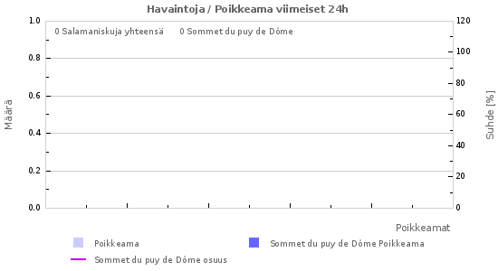 Graafit: Havaintoja / Poikkeama