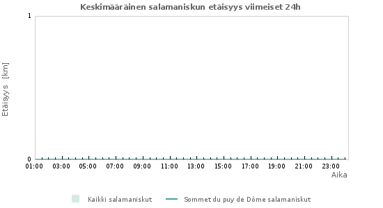 Graafit: Keskimääräinen salamaniskun etäisyys