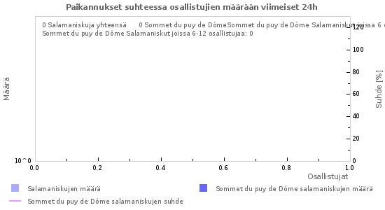 Graafit: Paikannukset suhteessa osallistujien määrään