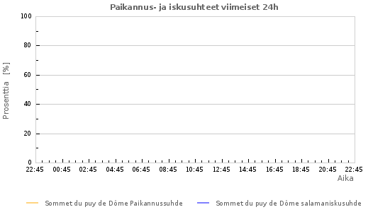 Graafit: Paikannus- ja iskusuhteet