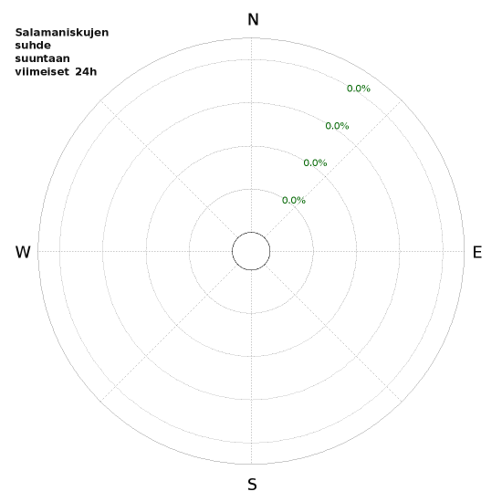 Graafit: Salamaniskujen suhde suuntaan