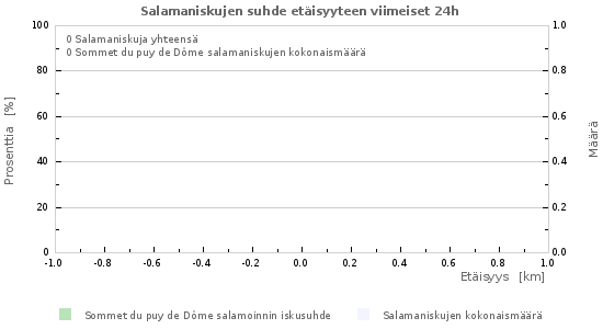 Graafit: Salamaniskujen suhde etäisyyteen