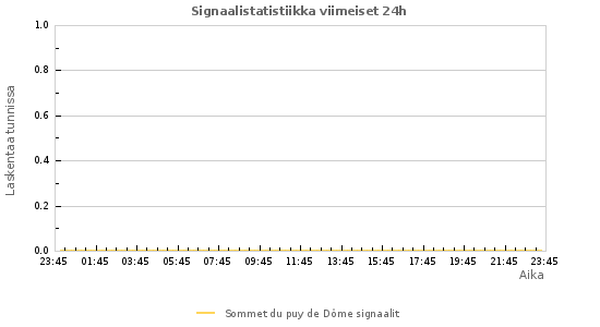 Graafit: Signaalistatistiikka