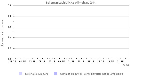 Graafit: Salamastatistiikka