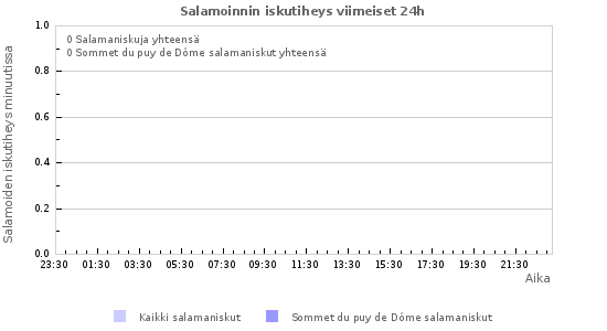 Graafit: Salamoinnin iskutiheys