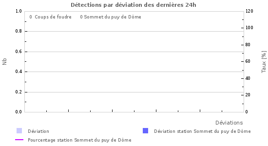 Graphes: Détections par déviation