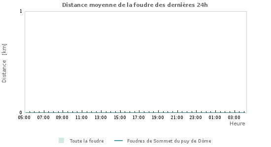 Graphes: Distance moyenne de la foudre