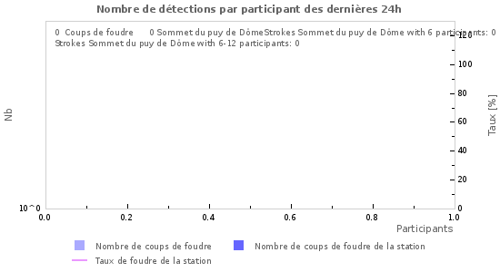 Graphes: Nombre de détections par participant