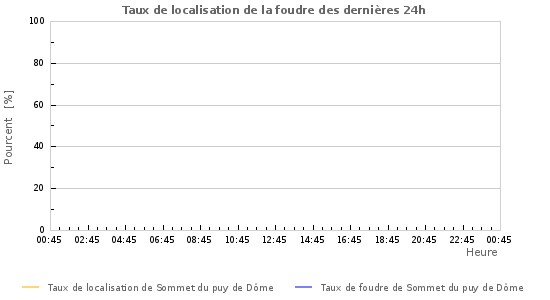 Graphes: Taux de localisation de la foudre