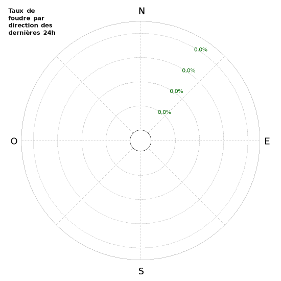 Graphes: Taux de foudre par direction