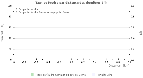 Graphes: Taux de foudre par distance