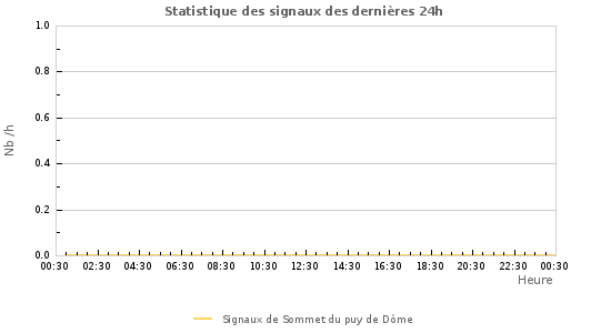 Graphes: Statistique des signaux