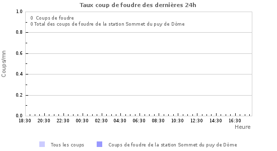 Graphes: Taux coup de foudre