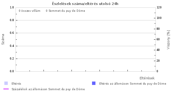 Grafikonok: Észlelések száma/eltérés