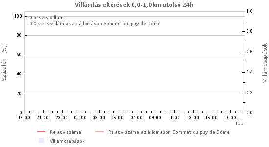 Grafikonok