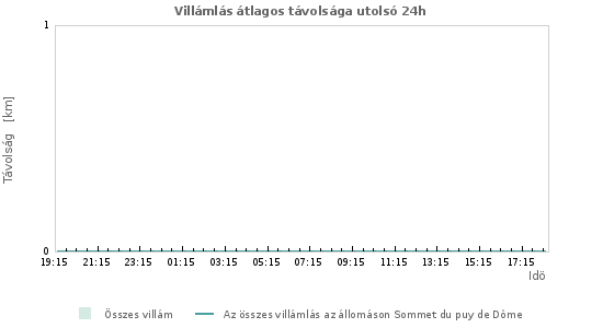 Grafikonok: Villámlás átlagos távolsága