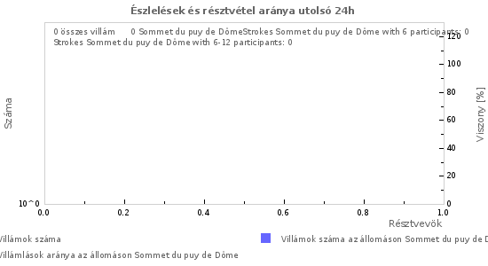 Grafikonok: Észlelések és résztvétel aránya