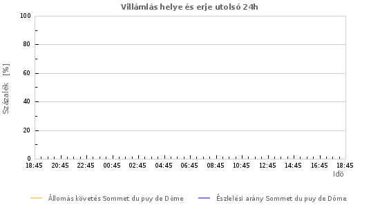 Grafikonok: Villámlás helye és erje