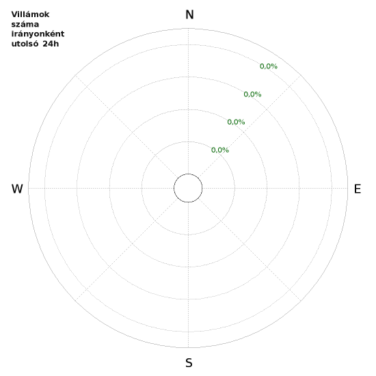 Grafikonok: Villámok száma irányonként