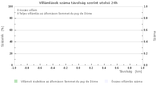 Grafikonok: Villámlások száma távolság szerint