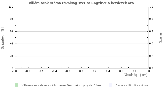 Grafikonok