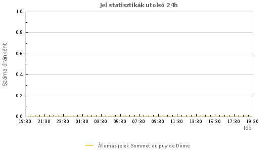 Grafikonok: Jel statisztikák