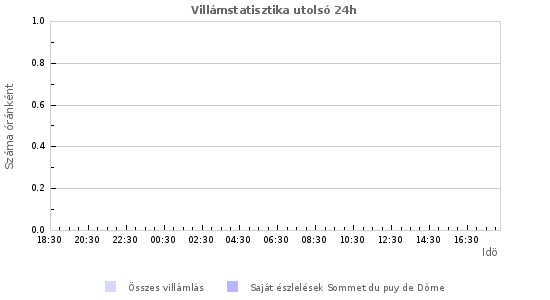 Grafikonok: Villámstatisztika