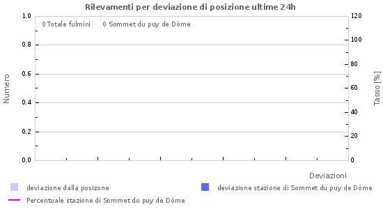 Grafico: Rilevamenti per deviazione di posizione