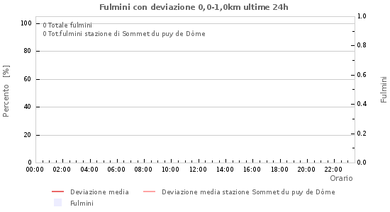 Grafico