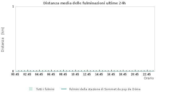 Grafico: Distanza media delle fulminazioni