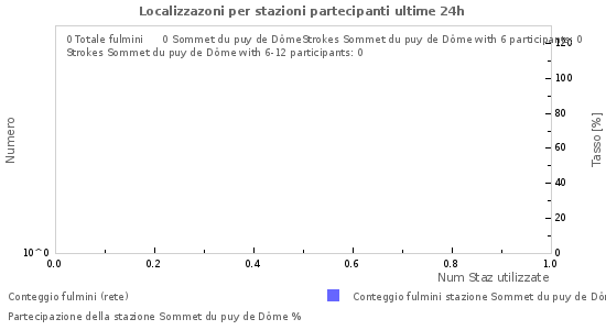 Grafico: Localizzazoni per stazioni partecipanti