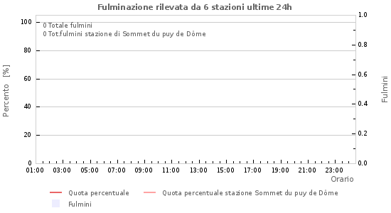 Grafico