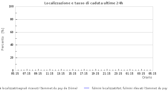 Grafico: Localizzazione e tasso di caduta